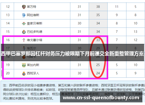 西甲巴塞罗那因杠杆财务压力被限期下月前递交全新重整管理方案